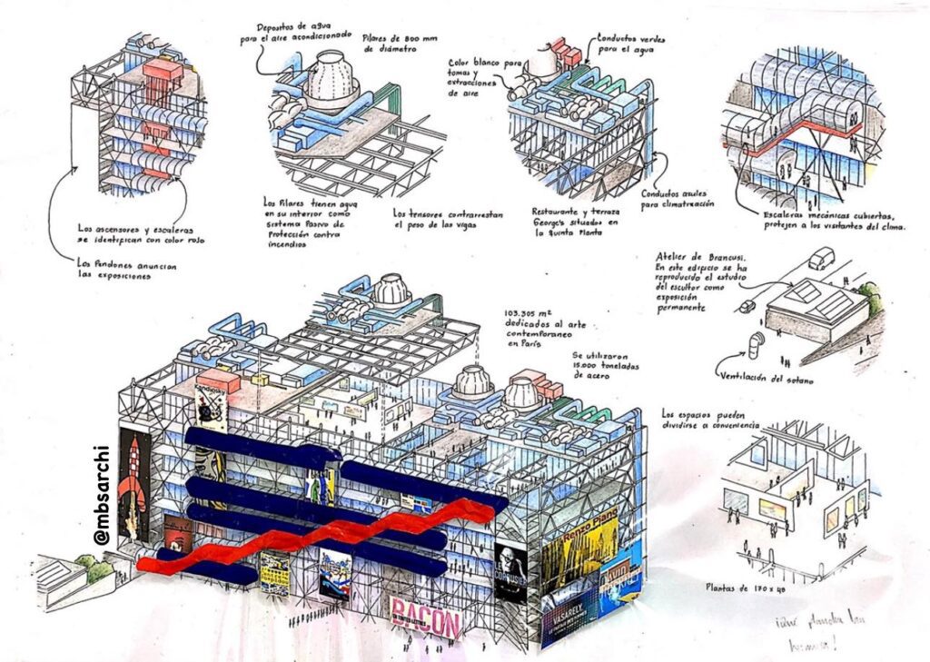 Annotated drawing explaining the architectural features of the Centre Pompidou.